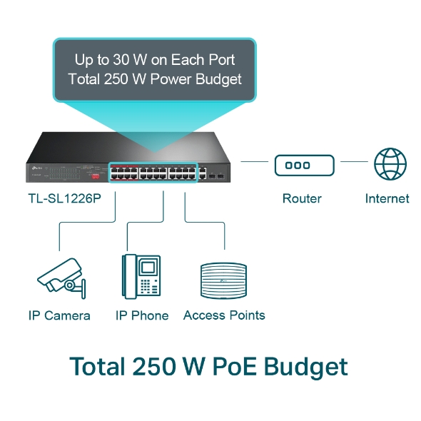 24-Port 10 100Mbps  2-Port Gigabit Unmanaged PoE Switch